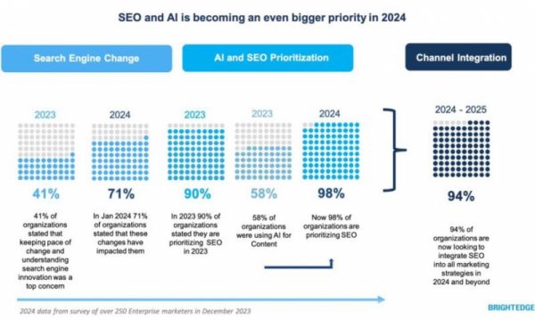 5 ключевых тенденций корпоративного SEO в 2024 году