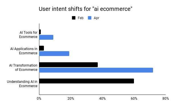 Butterfly Effect: How Core Updates Make Subtle User Intent Changes