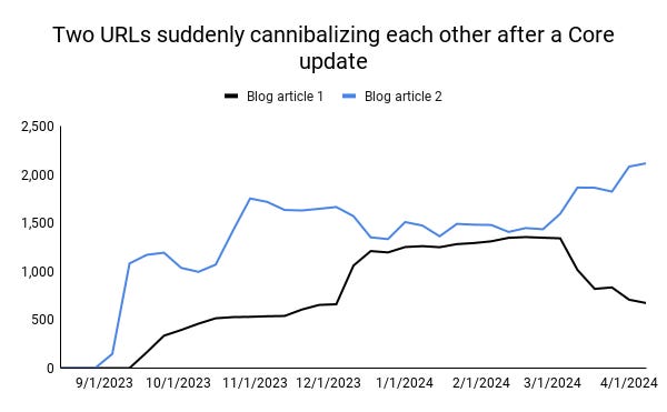 Butterfly Effect: How Core Updates Make Subtle User Intent Changes