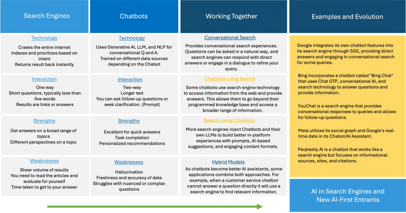 Chatbots And AI Search Engines Converge: Key Strategies For SEO