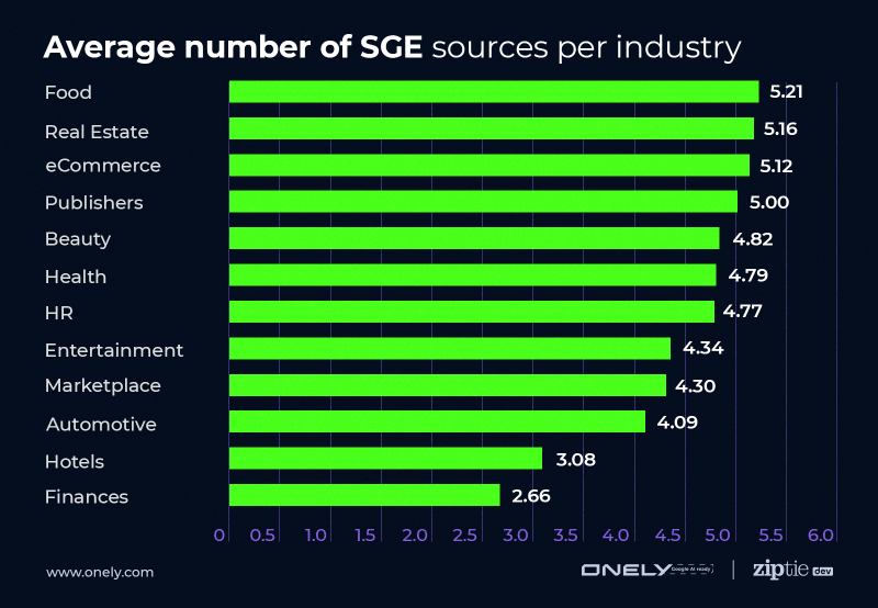 Google SGE Organic Traffic Impact Divided By Verticals [Data Study]