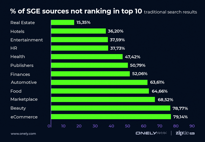 Google SGE Organic Traffic Impact Divided By Verticals [Data Study]