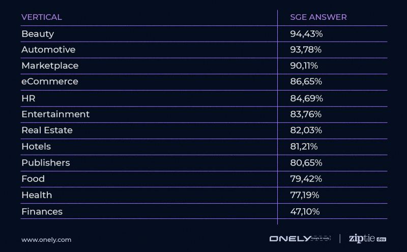 Google SGE Organic Traffic Impact Divided By Verticals [Data Study]