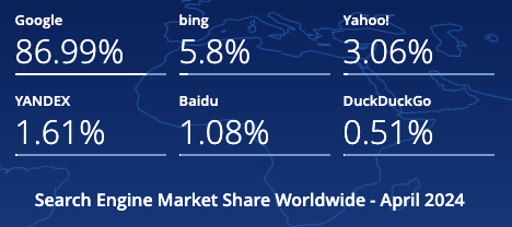 Google's Search Engine Market Share Drops As Competitors' Grows