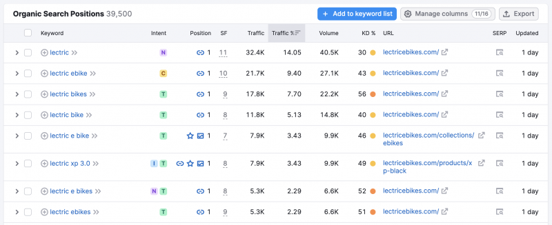 How A Full-Funnel SEO & PR Strategy Can Drive Leads & Sales