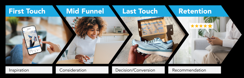 How To Increase Conversions With This 6-Step Analysis