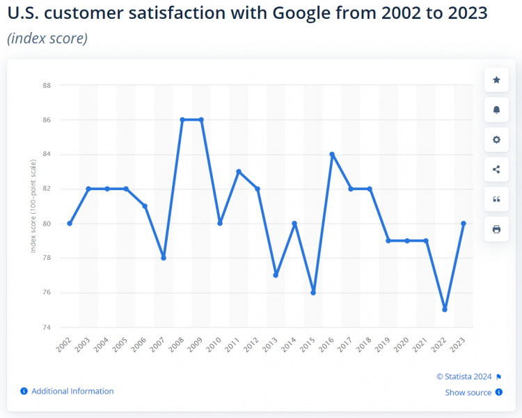 The Big Disconnect: Charting The Growing Disconnect Between Google And SEOs