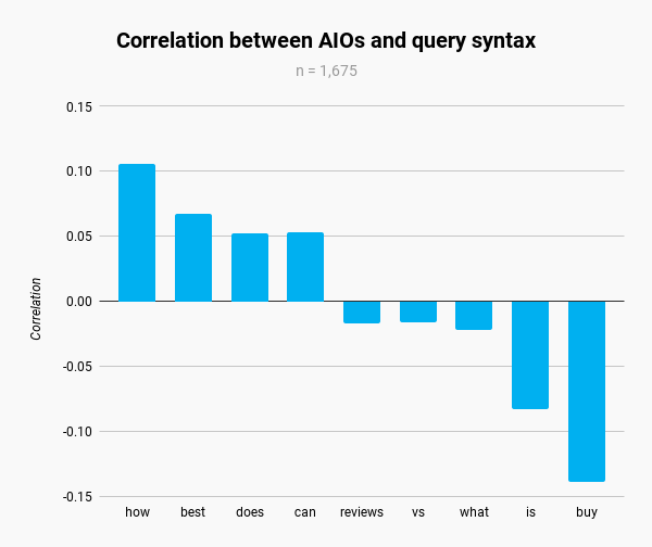 The Traffic Impact Of AI Overviews