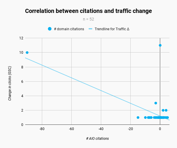 The Traffic Impact Of AI Overviews