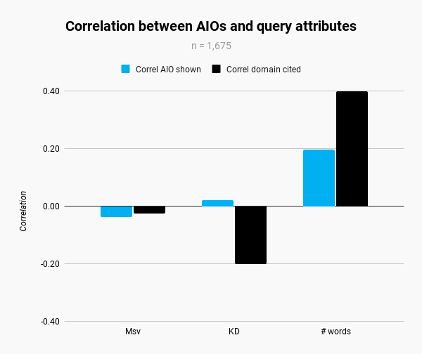 The Traffic Impact Of AI Overviews