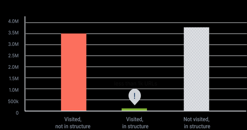 Why Using a Log Analyzer is a Must for Big Websites