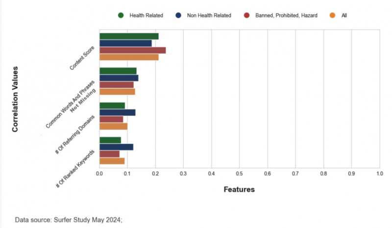 260k Search Results Analyzed: Here's How Google Evaluates Your Content [Data Study]