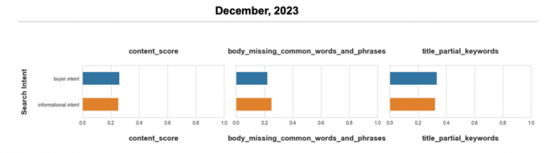 260k Search Results Analyzed: Here's How Google Evaluates Your Content [Data Study]