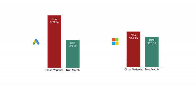 Close Variants: What Are They Really Costing You?