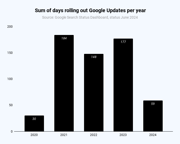 David Vs. Goliath [Part 2]: Algorithm Updates Have Become The Biggest Risk In SEO