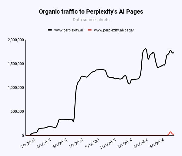 User-Directed AI Content: On Perplexity, Users Can Direct AI To Create Content