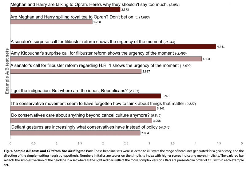 Want More Clicks? Use Simple Headlines, Study Advises