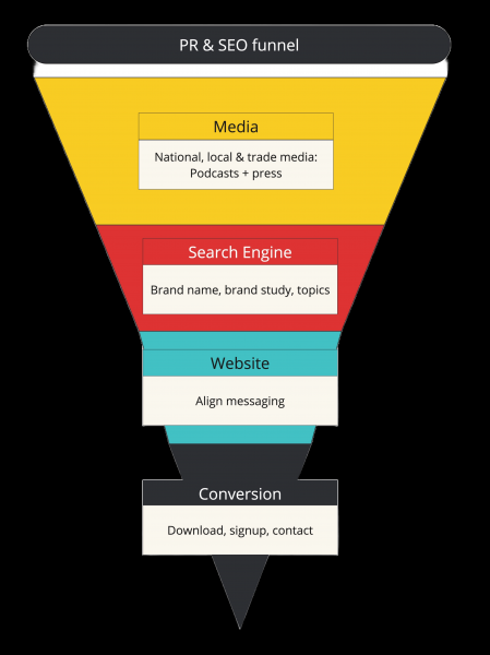 3 Types Of PR & SEO Funnels That Will Maximize Conversions