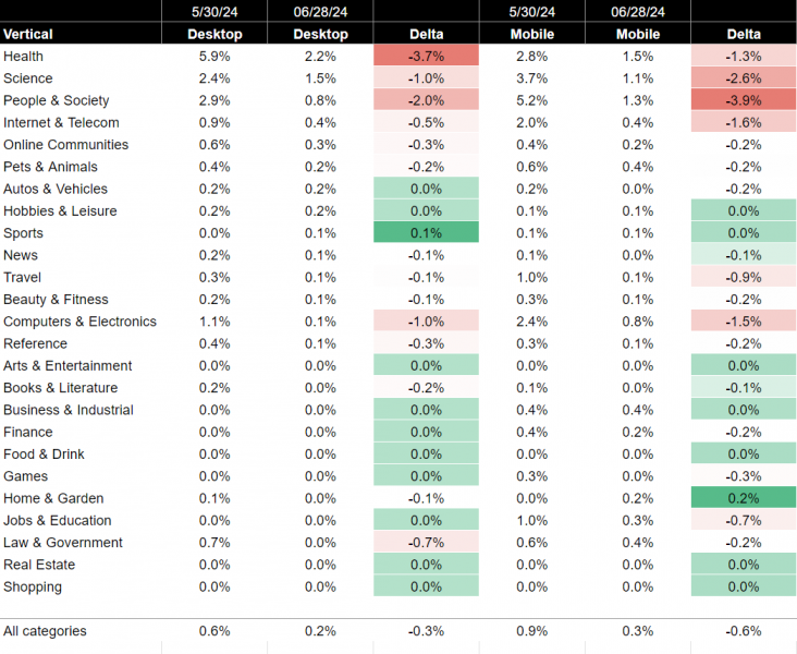 AIO Pullback: Google Shows 2/3 Fewer AIOs And More Citations