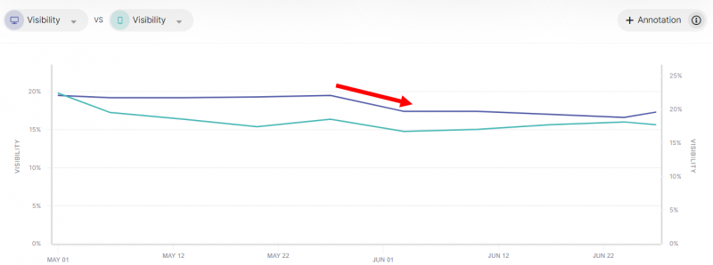 AIO Pullback: Google Shows 2/3 Fewer AIOs And More Citations