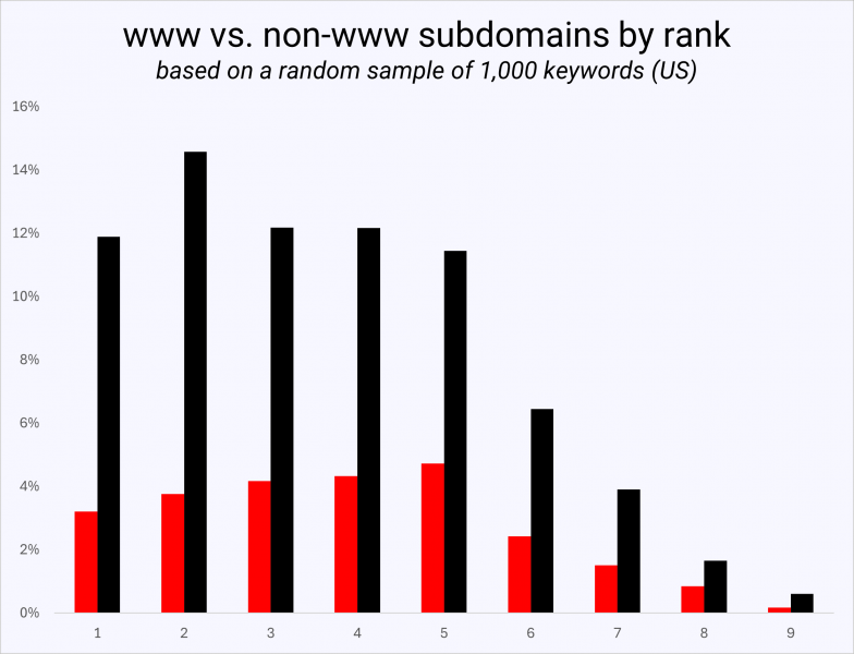 What 4,538 Domains Tell Us About ccTLDs Ranking In The US