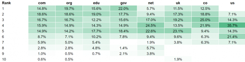 What 4,538 Domains Tell Us About ccTLDs Ranking In The US