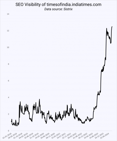 What 4,538 Domains Tell Us About ccTLDs Ranking In The US