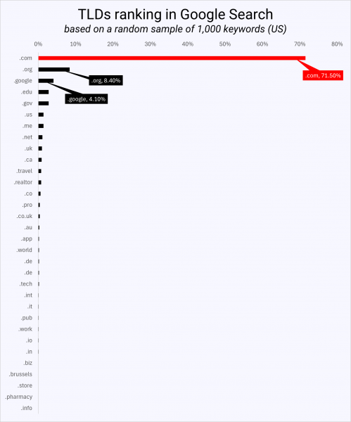 What 4,538 Domains Tell Us About ccTLDs Ranking In The US