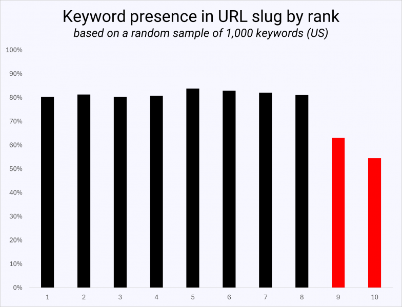 What 4,538 Domains Tell Us About ccTLDs Ranking In The US