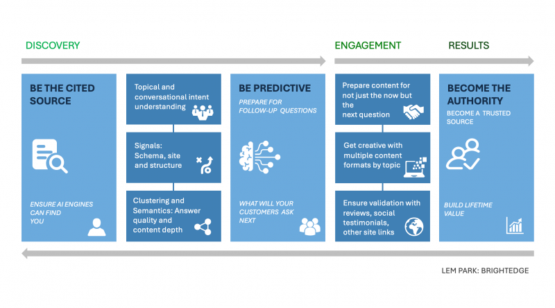 AI Agnostic Optimization: Mastering Content for Topical Authority and Citations