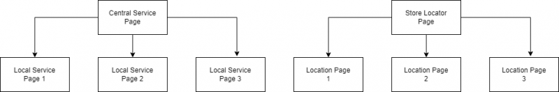 Creating Value And Content Across Multiple City And Area Service Pages