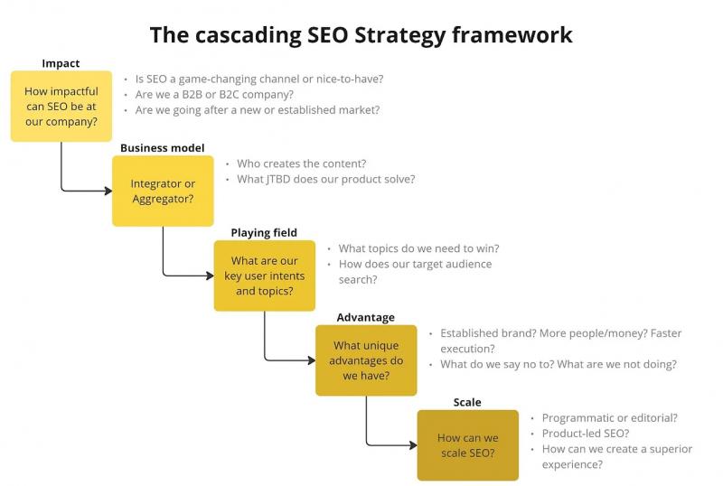 How To Craft A Winning SEO Strategy