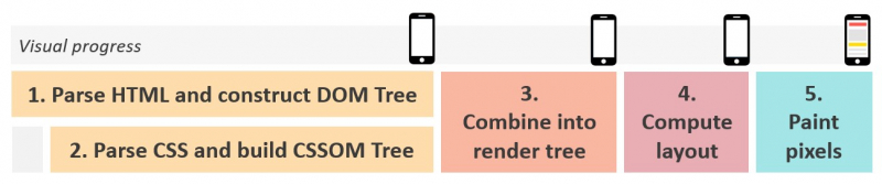 How To Identify & Reduce Render-Blocking Reosurces