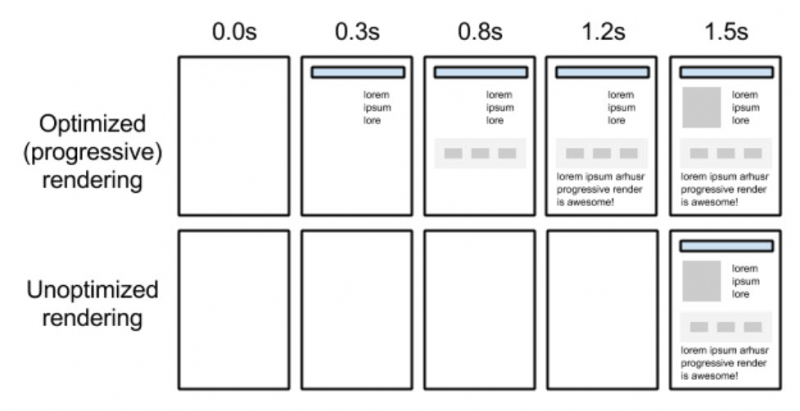 How To Identify & Reduce Render-Blocking Reosurces