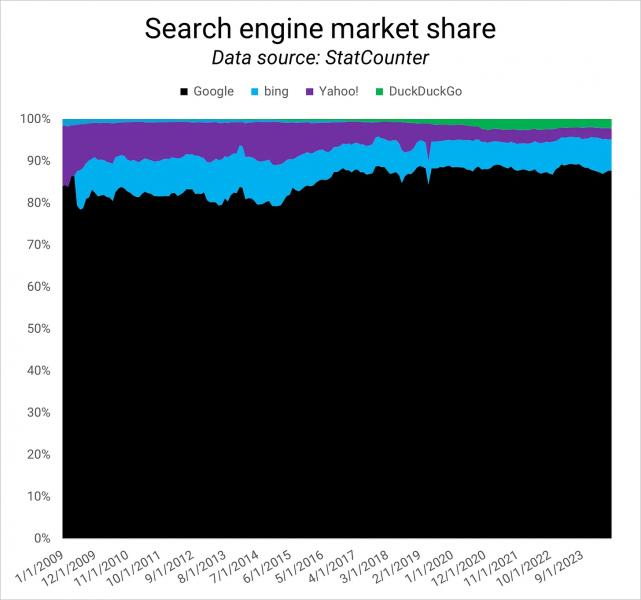 Monopoly: A Ruling Against Google Could Benefit The Open Web