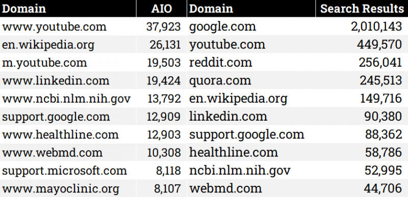 AI On Innovation: Analysis Of +546,000 AI Overviews