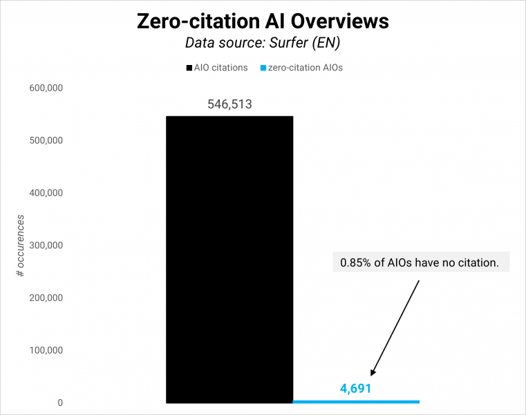 AI On Innovation: Analysis Of +546,000 AI Overviews