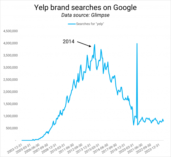 Augmentation: Yelp Sues Google For SERP Features – Justified?