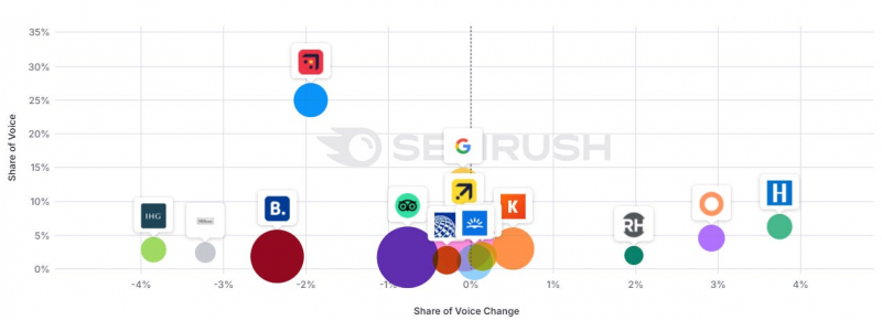 Favoritism: Has Google Dialed Up The Brand Factor Even More?