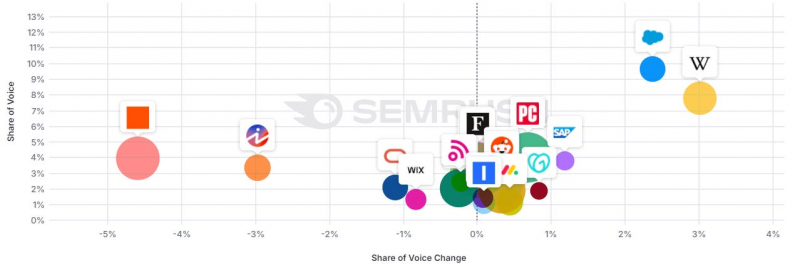 Favoritism: Has Google Dialed Up The Brand Factor Even More?