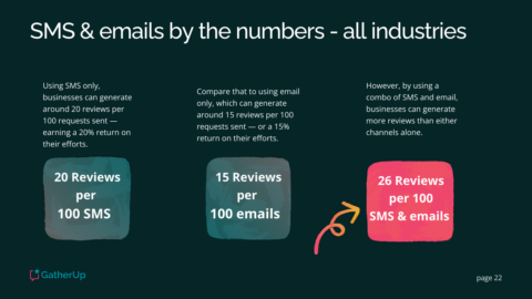 Review Requests Should Be Treated Like Customer Service [Data Study]