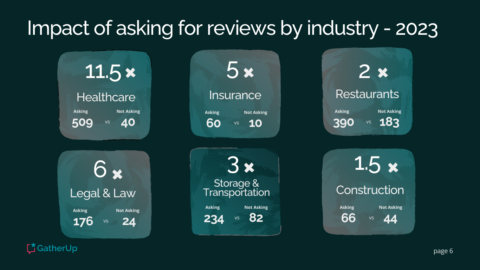 Review Requests Should Be Treated Like Customer Service [Data Study]