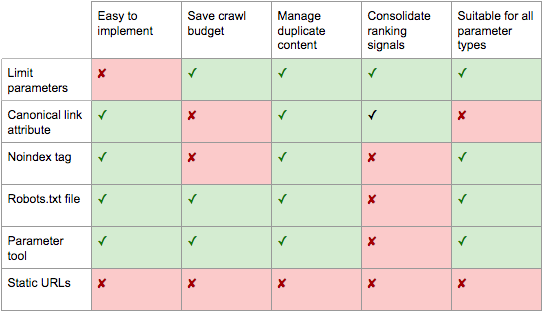 The Expert SEO Guide To URL Parameter Handling