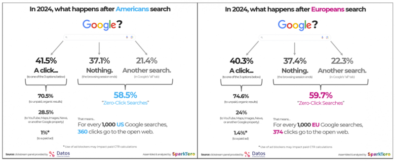 A New Era Of SEO: Leveraging YouTube, LinkedIn, And Cross-Channel Strategies For Success