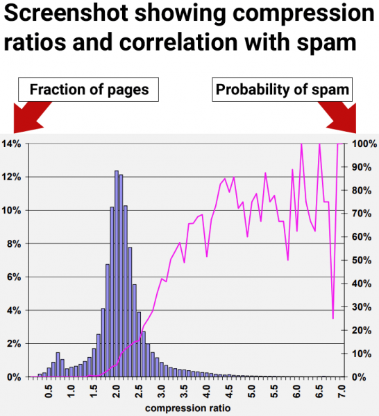 How Compression Can Be Used To Detect Low Quality Pages