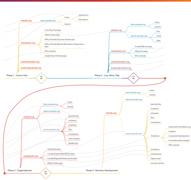 How We Did It: Mastering Multi-Site SEO Case Study