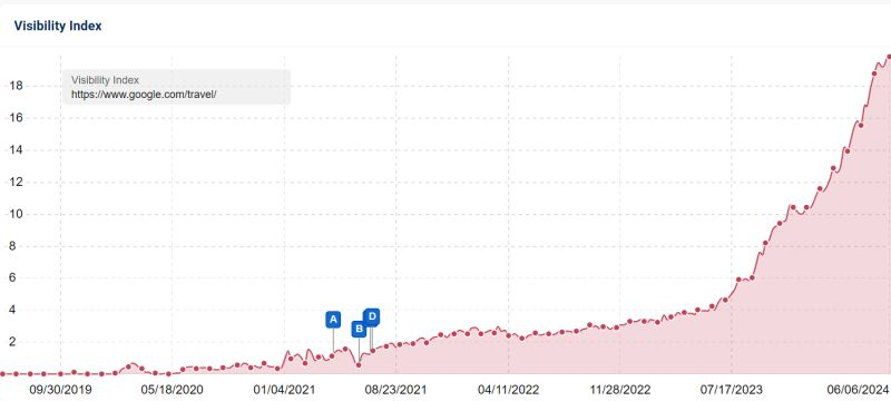 The Google Travel Takeover And What It Means For SEO