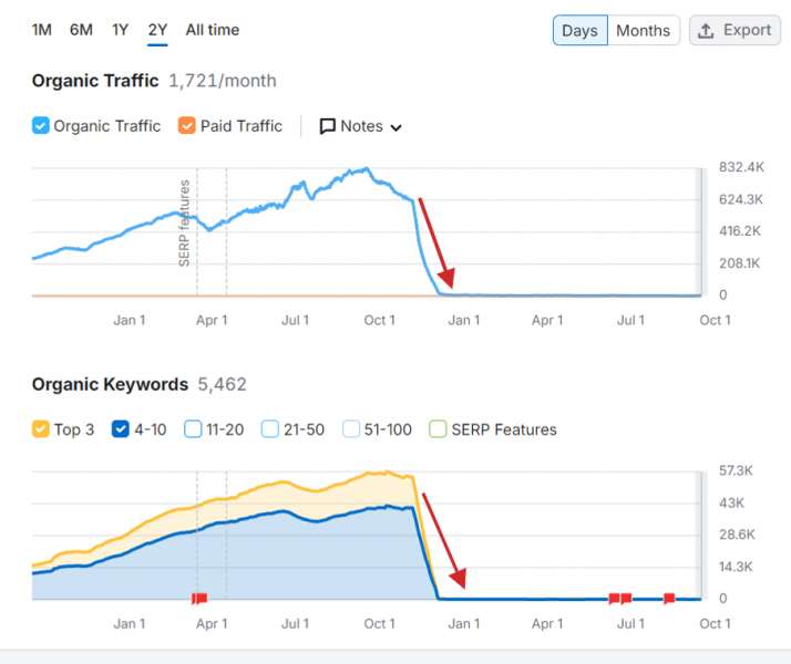 13 Black Hat Techniques That Can Harm An SEO Campaign