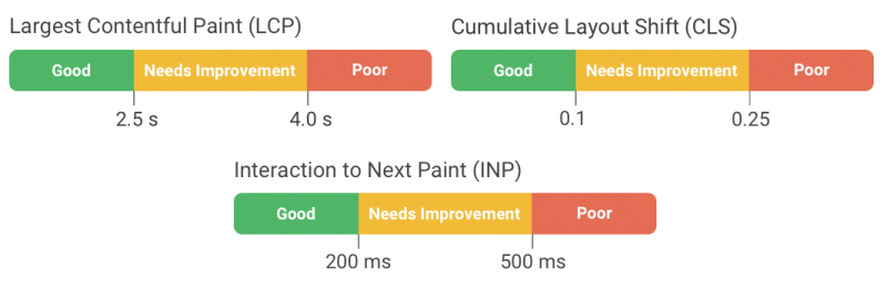 4 New Techniques To Speed Up Your Site & Fix Core Web Vitals