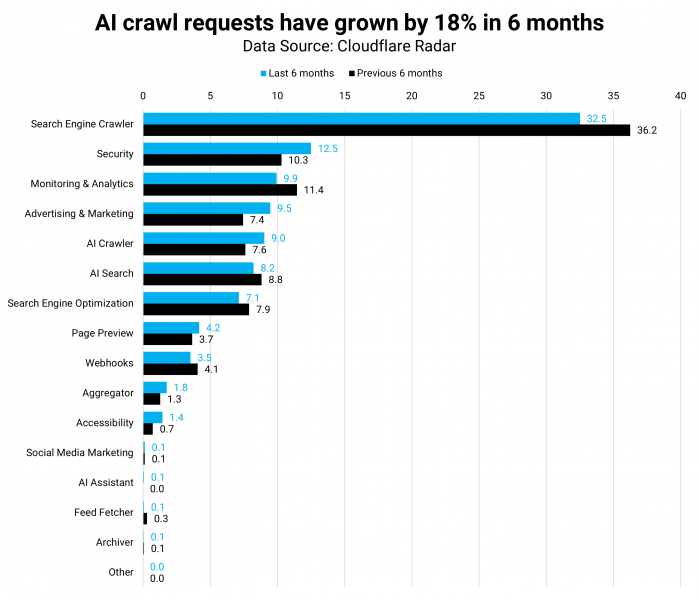 BotNet: How The Rapid Growth Of Bots Could Change The Open Web